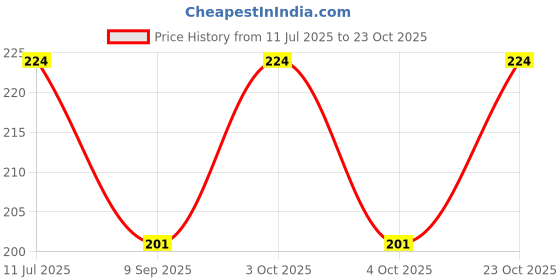 flipkart.com rebecca Grey Men & Women Shoulder Bag Effortless style meets practicality in our sling bag rebecca Price History Graph from 11 Jul 2025 to 23 Oct 2025