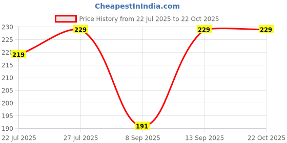 flipkart.com straplt Grey Men & Women Shoulder Bag Light Weight Stylish Trekking School Multipurpose Travel Tution Bags straplt Price History Graph from 22 Jul 2025 to 21 Oct 2025
