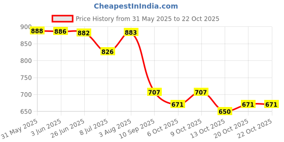 flipkart.com storite Grey Men & Women Shoulder Bag Lightweight One Strap Sling backpack for travelling storite Price History Graph from 31 May 2025 to 20 Oct 2025