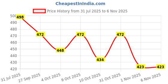flipkart.com wildhorn Grey Men & Women Shoulder Bag Sling Bag for Men, Stylish Shoulder Bag for Men Women wildhorn Price History Graph from 31 Jul 2025 to 4 Nov 2025