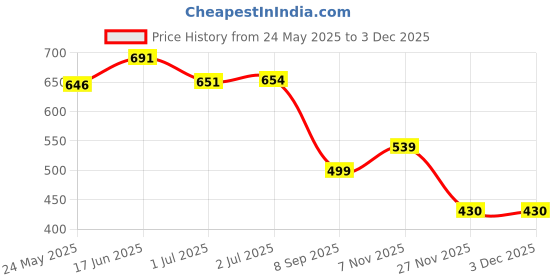 flipkart.com storite Grey Men & Women Shoulder Bag Stylish Padded Nylon Small Sling Cross Body Bag storite Price History Graph from 24 May 2025 to 2 Dec 2025