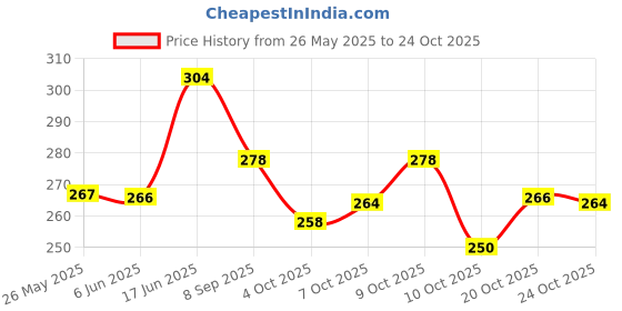 flipkart.com dahsha Grey Men & Women Sling Bag 10Inch Padded Small Nylon Sling Cross Body Travel Bag For Men & Women dahsha Price History Graph from 26 May 2025 to 24 Oct 2025