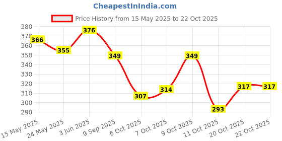 flipkart.com storite Grey Men & Women Sling Bag 6 Multi-Pocket Zip Closure One Side Shoulder Bag storite Price History Graph from 15 May 2025 to 22 Oct 2025