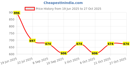 flipkart.com almurat Grey Men & Women Sling Bag Anti Theft Oxford Cloth Outdoor Fashion Men's Bag (Gray Gold) almurat Price History Graph from 19 Jun 2025 to 27 Oct 2025