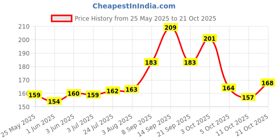 flipkart.com straplt Grey Men & Women Sling Bag Cross Body Messenger Shoulder Sling Bag for Men & Women Messenger Bag straplt Price History Graph from 25 May 2025 to 21 Oct 2025