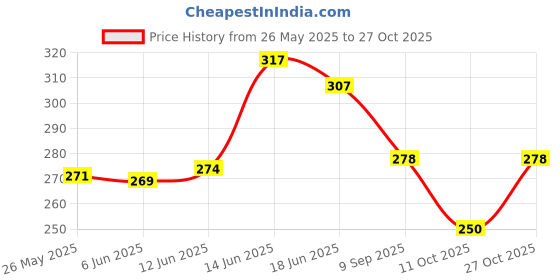 flipkart.com sndia Grey Men & Women Sling Bag Cross Body Messenger Sling Bag sndia Price History Graph from 26 May 2025 to 27 Oct 2025