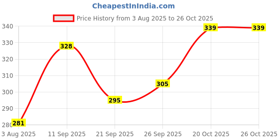 flipkart.com byoode Grey Men & Women Sling Bag Crossbody bag| Shoulder bag| Chest bag| Waist bag byoode Price History Graph from 3 Aug 2025 to 24 Oct 2025
