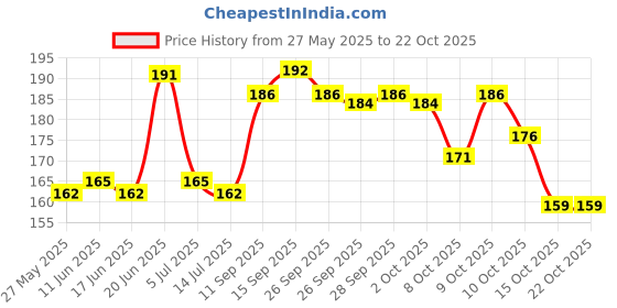 flipkart.com straplt Grey Men & Women Sling Bag Crossbody Shoulder Backpack Chest Sling Bag Lightweight One Strap Sling Bag straplt Price History Graph from 27 May 2025 to 21 Oct 2025