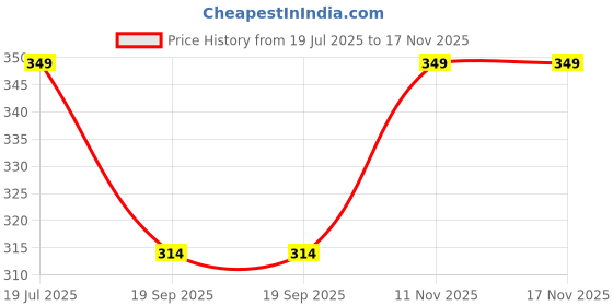 flipkart.com bags n packs Grey Men & Women Sling Bag - Extra Large BNP 094 A Sling Messenger Cross Body bag bags n packs Price History Graph from 19 Jul 2025 to 17 Nov 2025