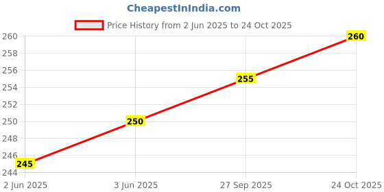 flipkart.com facto Grey Men & Women Sling Bag Extra Spacious Men & Women Sling Bag facto Price History Graph from 2 Jun 2025 to 24 Oct 2025