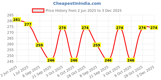 flipkart.com wolfster Grey Men & Women Sling Bag Front Pocket Side Bag/Crossbody Messenger Bag For Men Office Business & Travel wolfster Price History Graph from 2 Jun 2025 to 2 Dec 2025