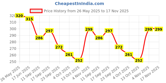 flipkart.com i-bag Grey Men & Women Sling Bag - Medium Grey Men Sling Bag i-bag Price History Graph from 26 May 2025 to 17 Nov 2025