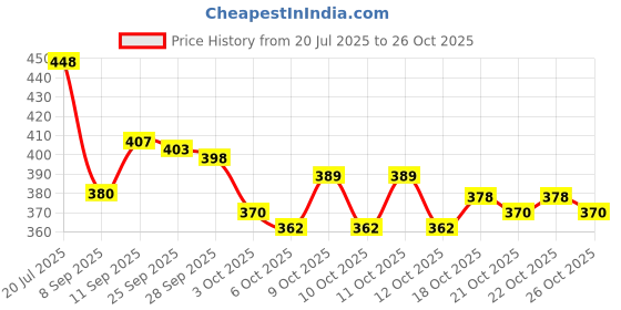 flipkart.com modish Grey Men & Women Sling Bag Men Women Sling Bag Anti Theft Bag for Man's & Women,, CrossBody Bag modish Price History Graph from 20 Jul 2025 to 26 Oct 2025