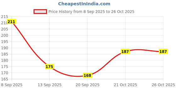 flipkart.com flyever Grey Men & Women Sling Bag MINI LINE-2 flyever Price History Graph from 8 Sep 2025 to 24 Oct 2025
