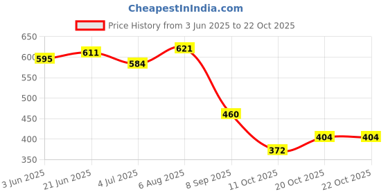 flipkart.com storite Grey Men & Women Sling Bag Nylon Women's Fashion Square Sling Crossbody Shoulder Bag storite Price History Graph from 3 Jun 2025 to 22 Oct 2025