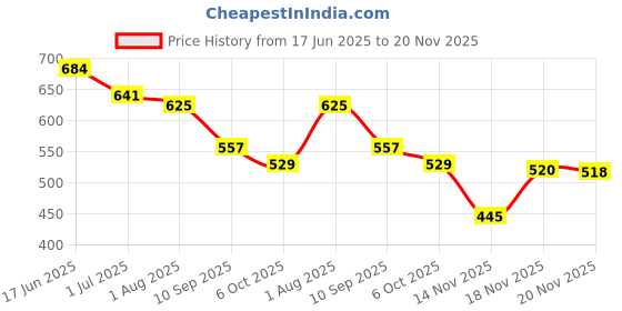 flipkart.com storite Grey Men & Women Sling Bag One Side Cross Body Sling Bag for Travel storite Price History Graph from 17 Jun 2025 to 20 Nov 2025