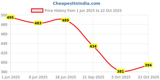 flipkart.com sndia Grey Men & Women Sling Bag One Side Cross Body Travel Sling Bag sndia Price History Graph from 1 Jun 2025 to 22 Oct 2025