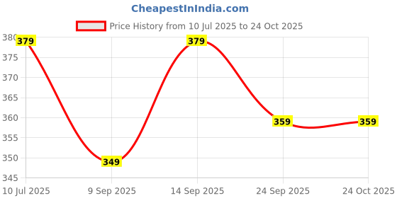 flipkart.com perfect star Grey Men & Women Sling Bag Sling bag Cross Body Travel Office Business Messenger Side Bag for Men and Women perfect star Price History Graph from 10 Jul 2025 to 23 Oct 2025