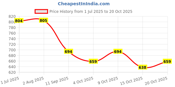 flipkart.com storite Grey Men & Women Sling Bag Sling Cross Body Bag storite Price History Graph from 1 Jul 2025 to 20 Oct 2025