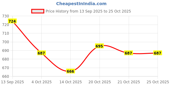 flipkart.com sndia Grey Men & Women Sling Bag Sling Cross Body Bag For Men Women sndia Price History Graph from 13 Sep 2025 to 24 Oct 2025