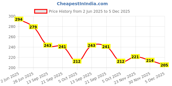 flipkart.com jir fashion Grey Men & Women Sling Bag Stylish Shoulder Travelling Cross Body Office Side Bag Water Resistant for Boys jir fashion Price History Graph from 2 Jun 2025 to 4 Dec 2025