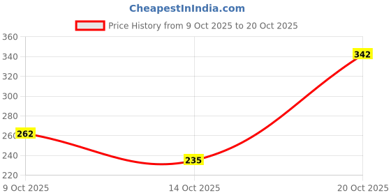 flipkart.com frokht Grey Men & Women Sling Bag ™Asteroid Side Bag Grey Mens And Women For College,Travel,Shopping,Daily frokht Price History Graph from 9 Oct 2025 to 20 Oct 2025