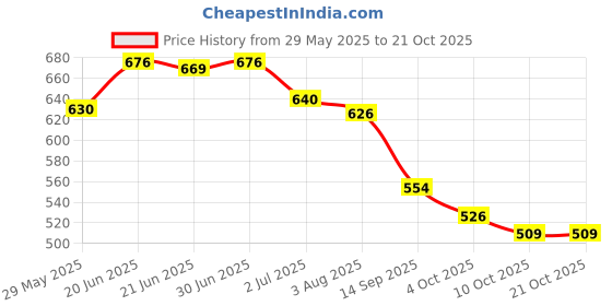 flipkart.com storite Grey Men & Women Sling Bag Women's Small Nylon Lightweight Crossbody Shoulder Bag storite Price History Graph from 29 May 2025 to 20 Oct 2025