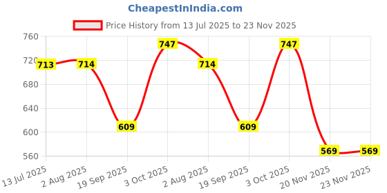 flipkart.com storite Grey Men & Women Sling Bag Women's Stylish Small Lightweight Sling Crossbody Shoulder Bag storite Price History Graph from 13 Jul 2025 to 22 Nov 2025