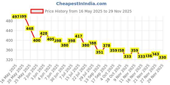 flipkart.com kidsmuch Grey Men Shoulder Bag Sling Bag USB Charging Sport Shoulder Bag High Capacity Waterproof kidsmuch Price History Graph from 16 May 2025 to 29 Nov 2025