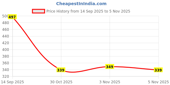 flipkart.com sb creations Grey Men Sling Bag Black men sling bag sb creations Price History Graph from 14 Sep 2025 to 5 Nov 2025