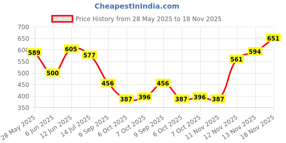 flipkart.com storite Grey Men Sling Bag Canvas Sling Cross Body Travel Office Business Satchel Messenger One Side Bag storite Price History Graph from 28 May 2025 to 18 Nov 2025