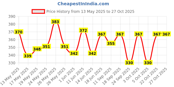flipkart.com nabaat Grey Men Sling Bag Cross body Men’s Sling Messenger Bag for Travel / Office / Business nabaat Price History Graph from 13 May 2025 to 27 Oct 2025