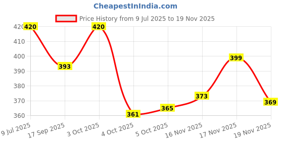 flipkart.com storite Grey Men Sling Bag Cross body Sling Messenger Bag For Travel storite Price History Graph from 9 Jul 2025 to 17 Nov 2025