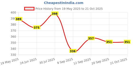 flipkart.com ae excellent Grey Men Sling Bag - Extra Large Grey Men Sling Bag ||Office Sling bag| ae excellent Price History Graph from 19 May 2025 to 21 Oct 2025
