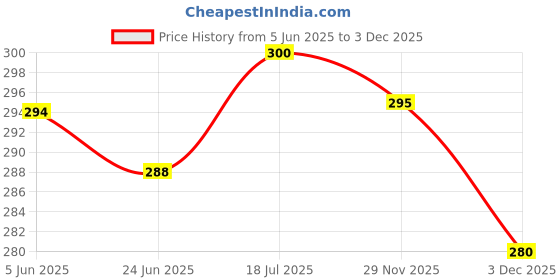 flipkart.com i-bag Grey Men Sling Bag - Extra Large Men Sling Bag i-bag Price History Graph from 5 Jun 2025 to 29 Nov 2025