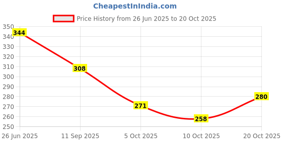 flipkart.com storite Grey Men Sling Bag - Medium Cross Body Messenger Sling Bag - Dark Grey storite Price History Graph from 26 Jun 2025 to 20 Oct 2025