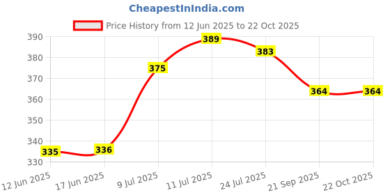 flipkart.com i-bag Grey Men Sling Bag Men - Extra Spacious i-bag Price History Graph from 12 Jun 2025 to 22 Oct 2025