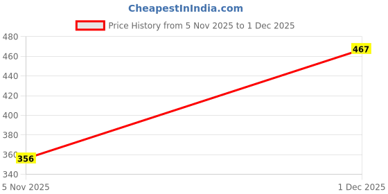 flipkart.com alison Grey Men Sling Bag Men Sling Bag Side Bag for Men alison Price History Graph from 5 Nov 2025 to 1 Dec 2025