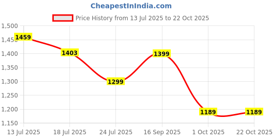 flipkart.com killer Grey Men Sling Bag - Mini Casual Travel Sling Bag killer Price History Graph from 13 Jul 2025 to 21 Oct 2025