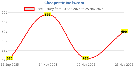 flipkart.com gold sky Grey Men Sling Bag PU Leather Sling Cross Body Travel Office Sling Bag gold sky Price History Graph from 13 Sep 2025 to 17 Nov 2025