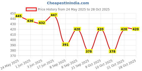 flipkart.com nabaat Grey Men Sling Bag QuickQuench Sling Bag for Men & Women, Side Travel Bag with Water Bottle Pocket nabaat Price History Graph from 24 May 2025 to 28 Oct 2025