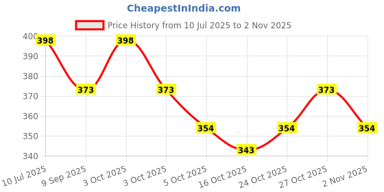 flipkart.com craloft Grey Men Sling Bag Side Bag For Men / Sling Bag / Crossbody Tablet Messenger Bag Office Travel (S1) craloft Price History Graph from 10 Jul 2025 to 2 Nov 2025