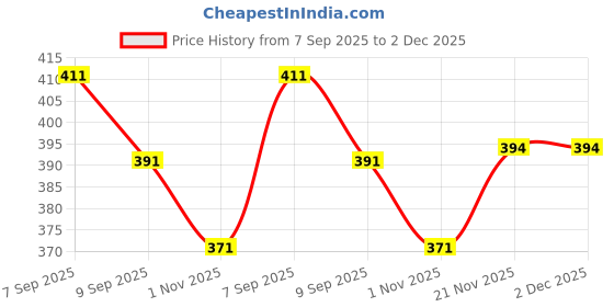 flipkart.com craloft Grey Men Sling Bag Side Bag For Men / Sling Bag / Crossbody Tablet Messenger Bag Office Travel (S2) craloft Price History Graph from 7 Sep 2025 to 2 Dec 2025