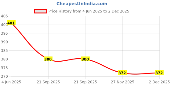 flipkart.com adwin Grey Men Sling Bag Sling Bag For men | Made With Durable Material | Zip Closure adwin Price History Graph from 4 Jun 2025 to 2 Dec 2025