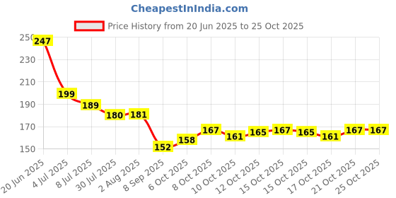 flipkart.com tnj Grey Men Sling Bag Travel Crossbody bag men Side bag Women tnj Price History Graph from 20 Jun 2025 to 25 Oct 2025