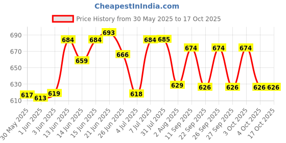 flipkart.com cmerchants Grey-Metal-6 Layer Carbon Steel Collapsible Wardrobe cmerchants Price History Graph from 30 May 2025 to 17 Oct 2025