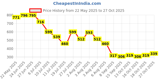 flipkart.com richmen Grey Moving Ears Air Pump Earmuff for Girls/Women Winter Cute Furr Design Ear Muff richmen Price History Graph from 22 May 2025 to 27 Oct 2025