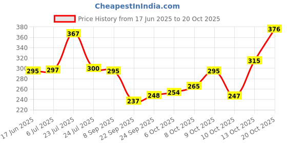 flipkart.com elevanto GREY-NAVY Free Size Bath Robe elevanto Price History Graph from 17 Jun 2025 to 20 Oct 2025
