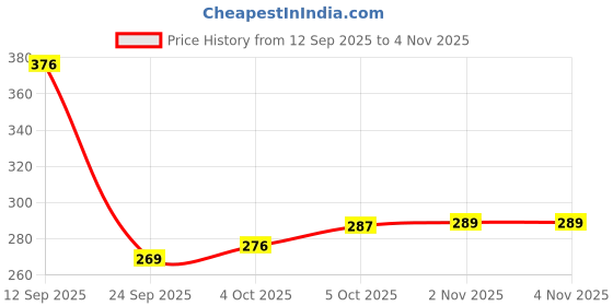 flipkart.com elevanto Grey-Navy Medium Bath Robe elevanto Price History Graph from 12 Sep 2025 to 4 Nov 2025