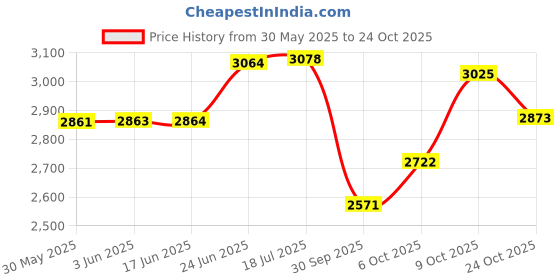 flipkart.com willow master grey nicolls Maxx English Willow CricketBat For 15+ Yrs willow master Price History Graph from 30 May 2025 to 24 Oct 2025